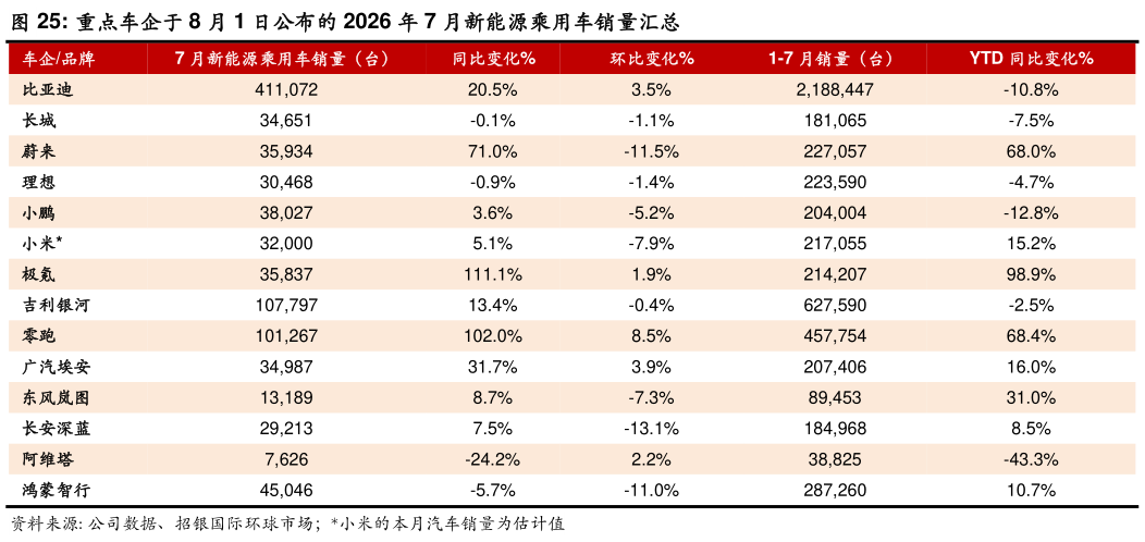 想问下各位网友重点车企于 8 月 1 日公布的 2026 年 7 月新能源乘用车销量汇总