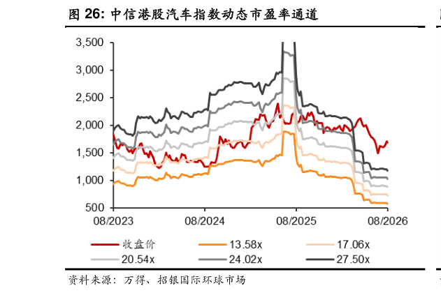 咨询大家中信港股汽车指数动态市盈率通道