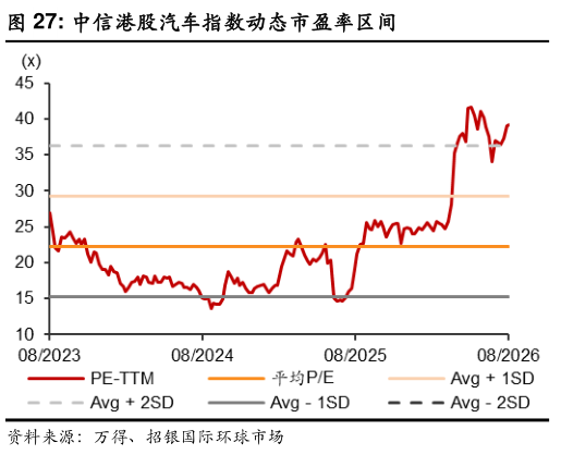 如何了解中信港股汽车指数动态市盈率区间
