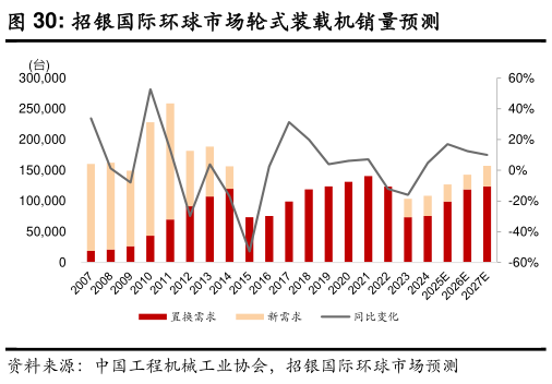 想关注一下招银国际环球市场轮式装载机销量预测
