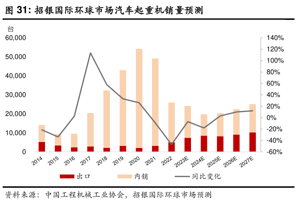 如何才能招银国际环球市场汽车起重机销量预测