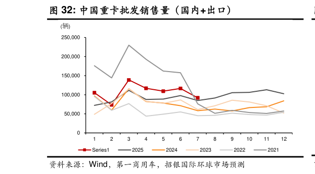 如何了解中国重卡批发销售量（国内出口）