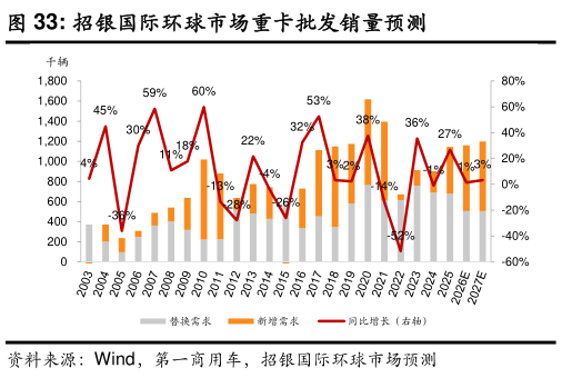我想了解一下招银国际环球市场重卡批发销量预测
