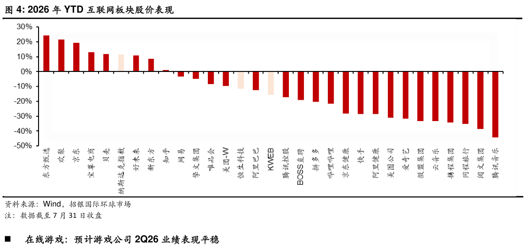如何了解2026 年 YTD 互联网板块股价表现