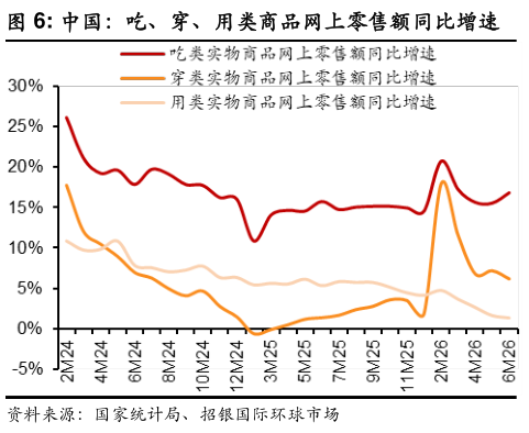 怎样理解中国：吃、穿、用类商品网上零售额同比增速
