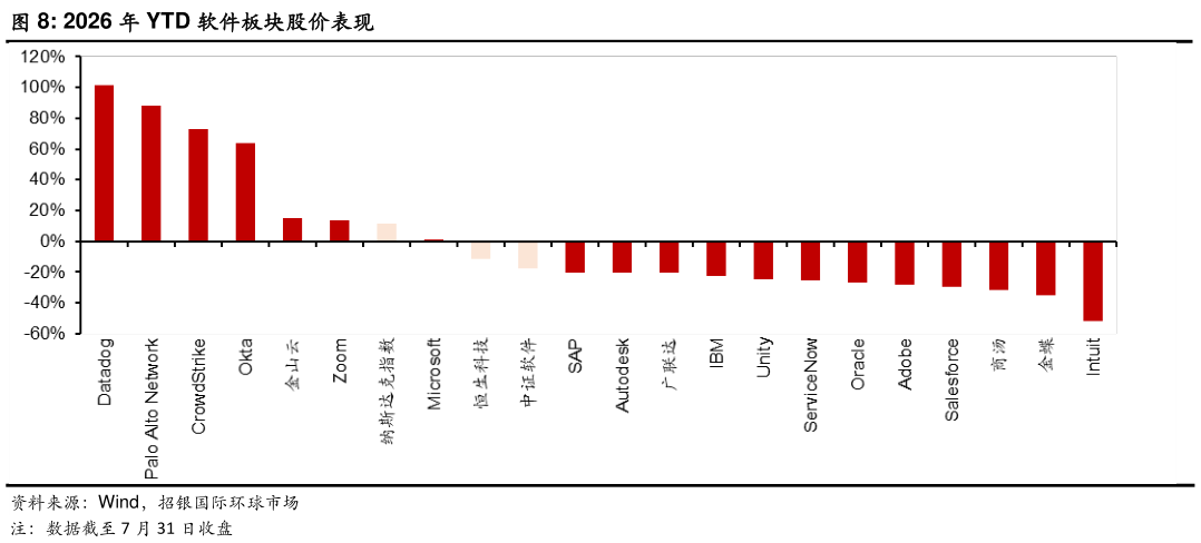 如何才能2026 年 YTD 软件板块股价表现