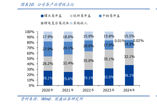 一起讨论下公司各产品营收占比