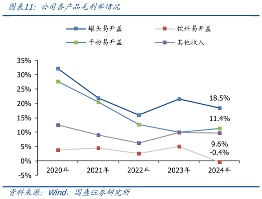 怎样理解公司各产品毛利率情况