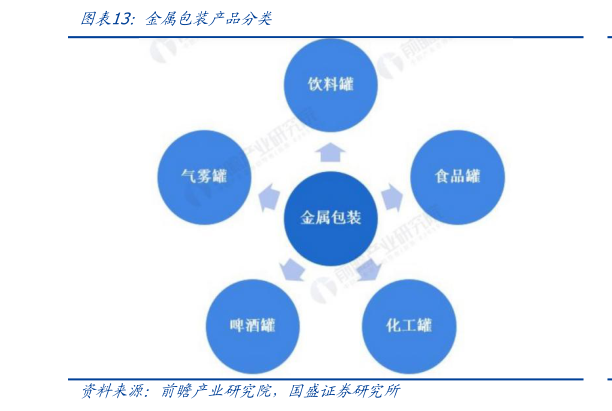 如何了解金属包装产品分类