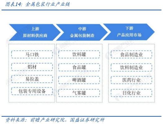 谁知道金属包装行业产业链