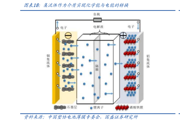 你知道集流体作为介质实现化学能与电能的转换