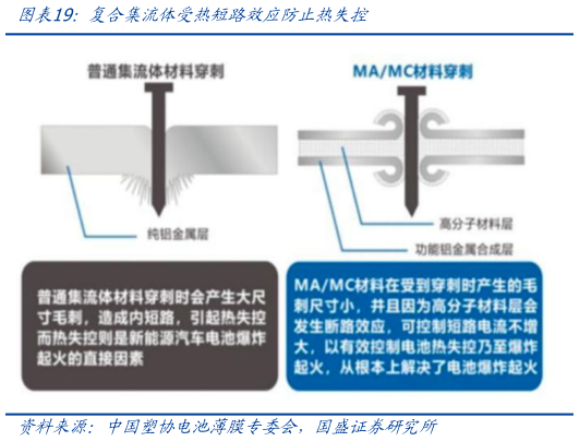 咨询下各位复合集流体受热短路效应防止热失控