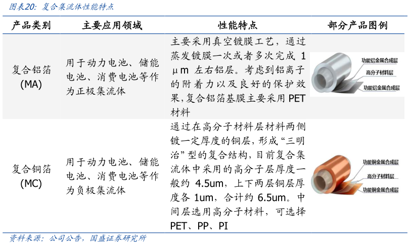 谁知道复合集流体性能特点