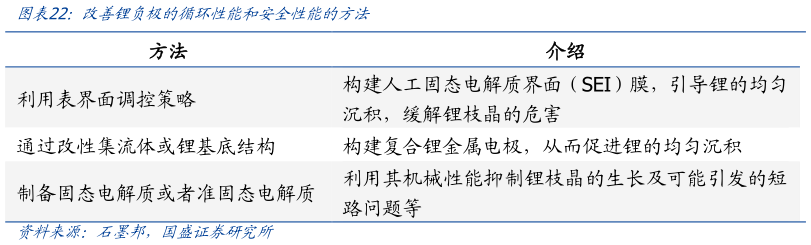 各位网友请教一下改善锂负极的循环性能和安全性能的方法