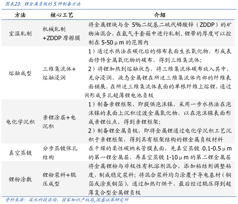 想问下各位网友锂金属负极的5种制备方法