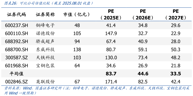 想问下各位网友可比公司估值比较（截至2025.08.01收盘）