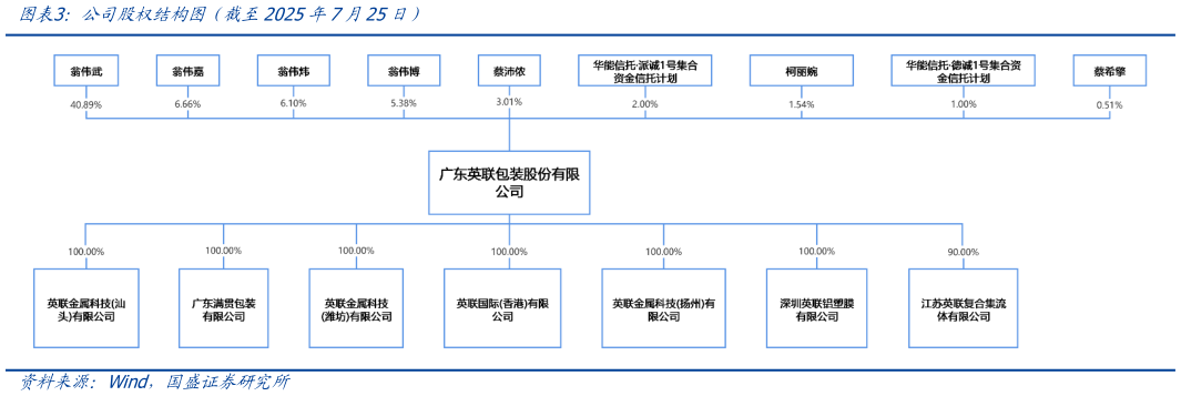 想关注一下公司股权结构图（截至2025年7月25日）