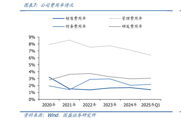 如何看待公司费用率情况