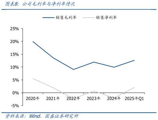 想问下各位网友公司毛利率与净利率情况
