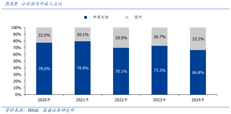 一起讨论下公司国内外收入占比