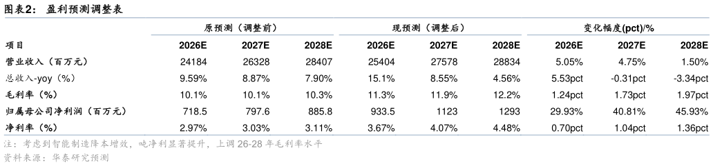 怎样理解盈利预测调整表?