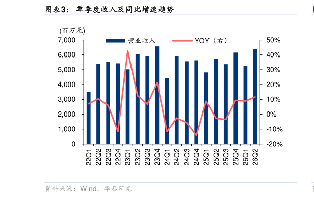 谁能回答单季度收入及同比增速趋势?