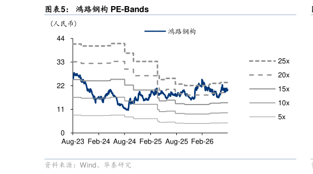 想关注一下鸿路钢构 PE-Bands?