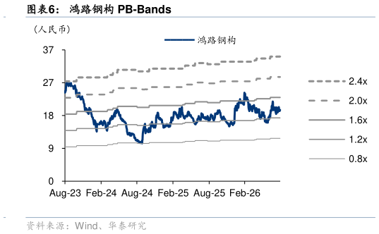 如何看待鸿路钢构 PB-Bands?