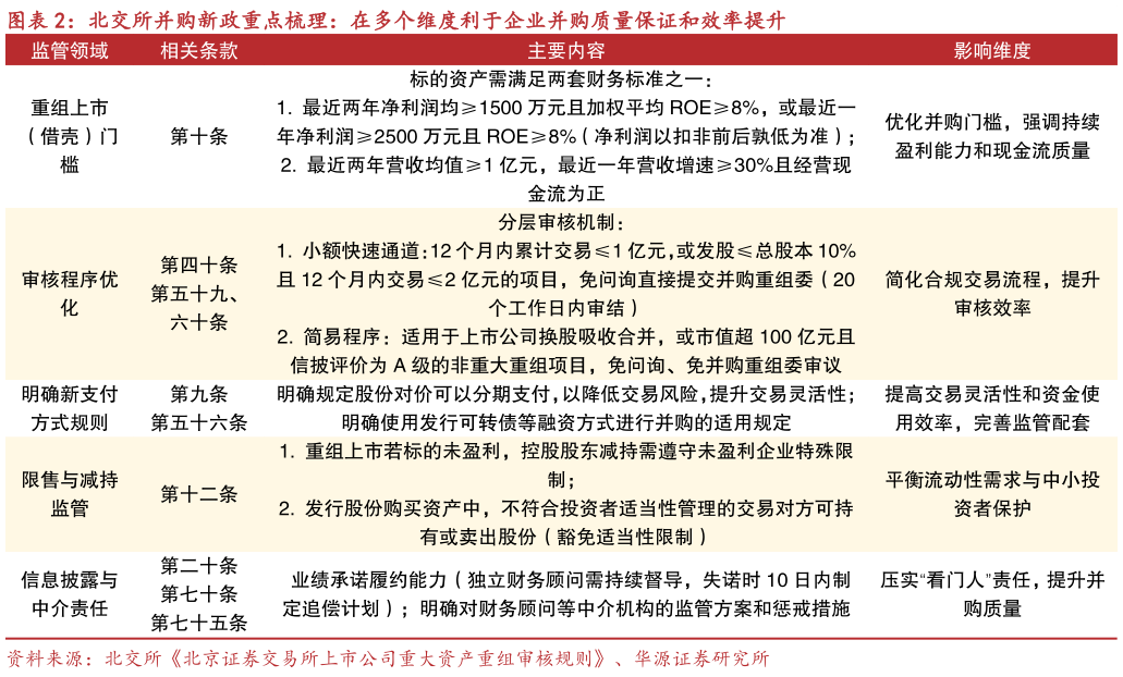 咨询下各位北交所并购新政重点梳理：在多个维度利于企业并购质量保证和效率提升