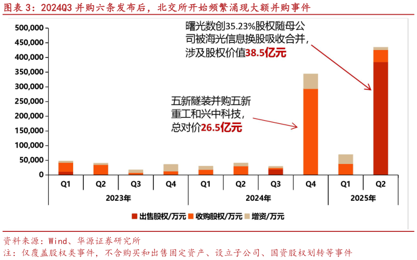 如何了解2024Q3 并购六条发布后，北交所开始频繁涌现大额并购事件