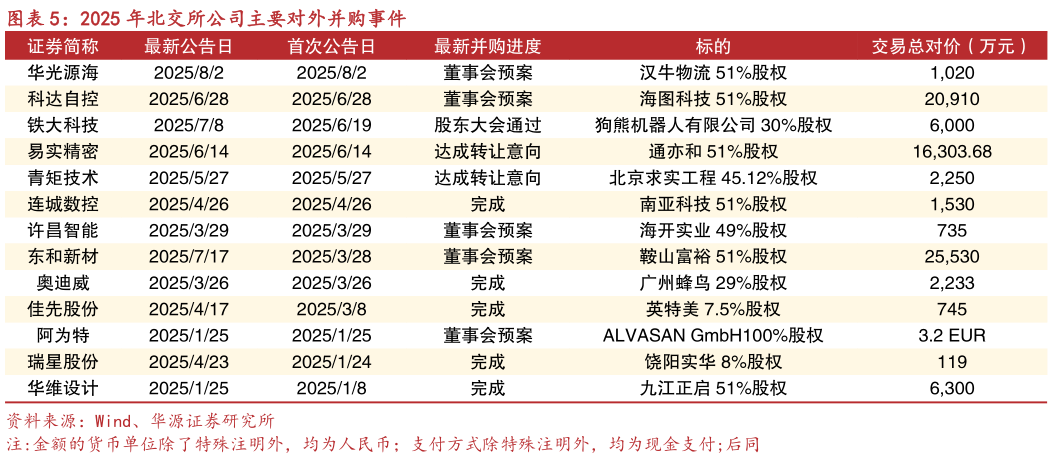 各位网友请教一下2025 年北交所公司主要对外并购事件