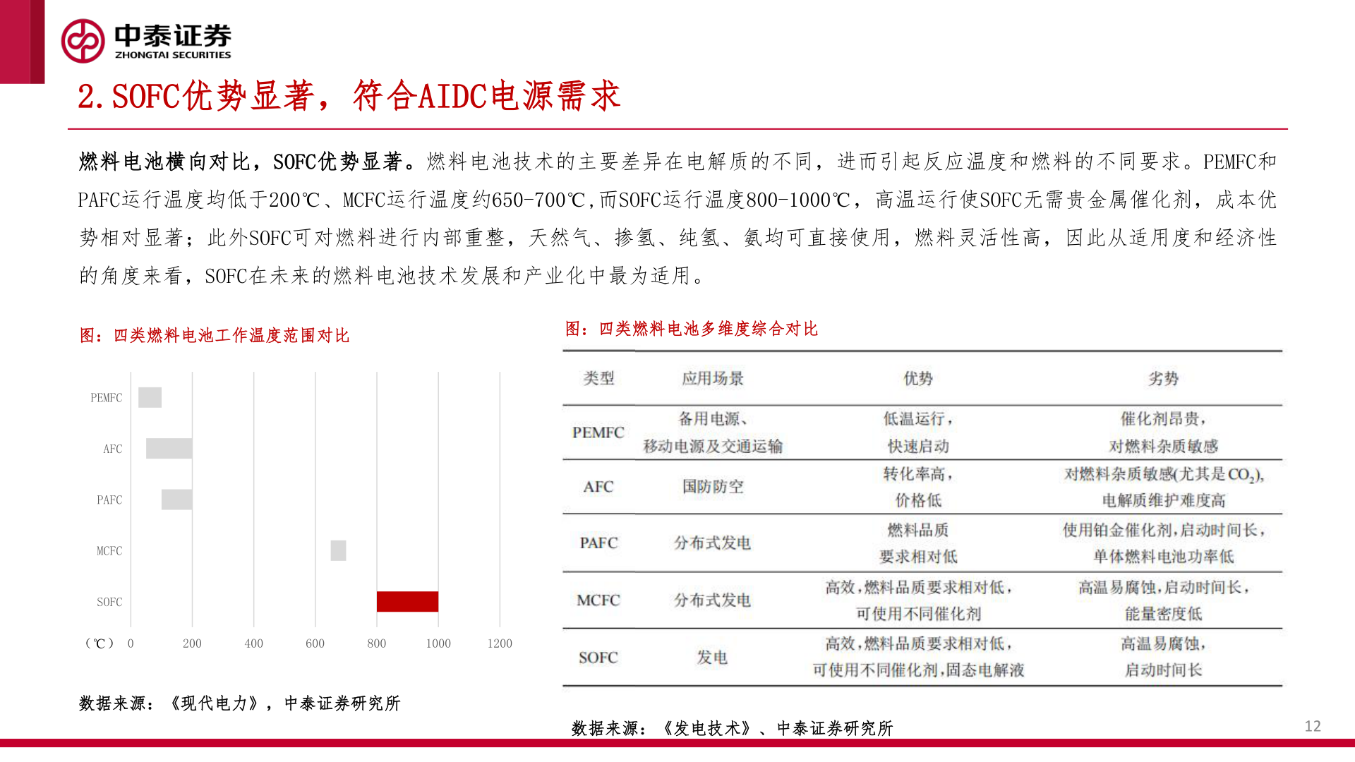 谁知道2.SOFC优势显著，符合AIDC电源需求