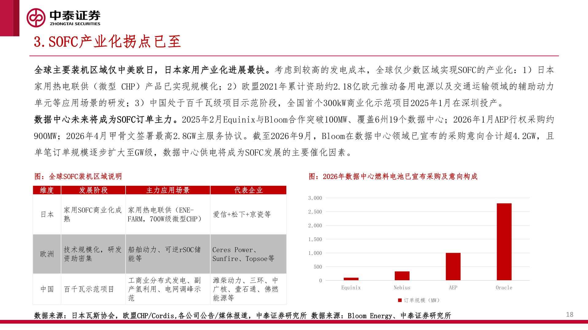 谁能回答3.SOFC产业化拐点已至