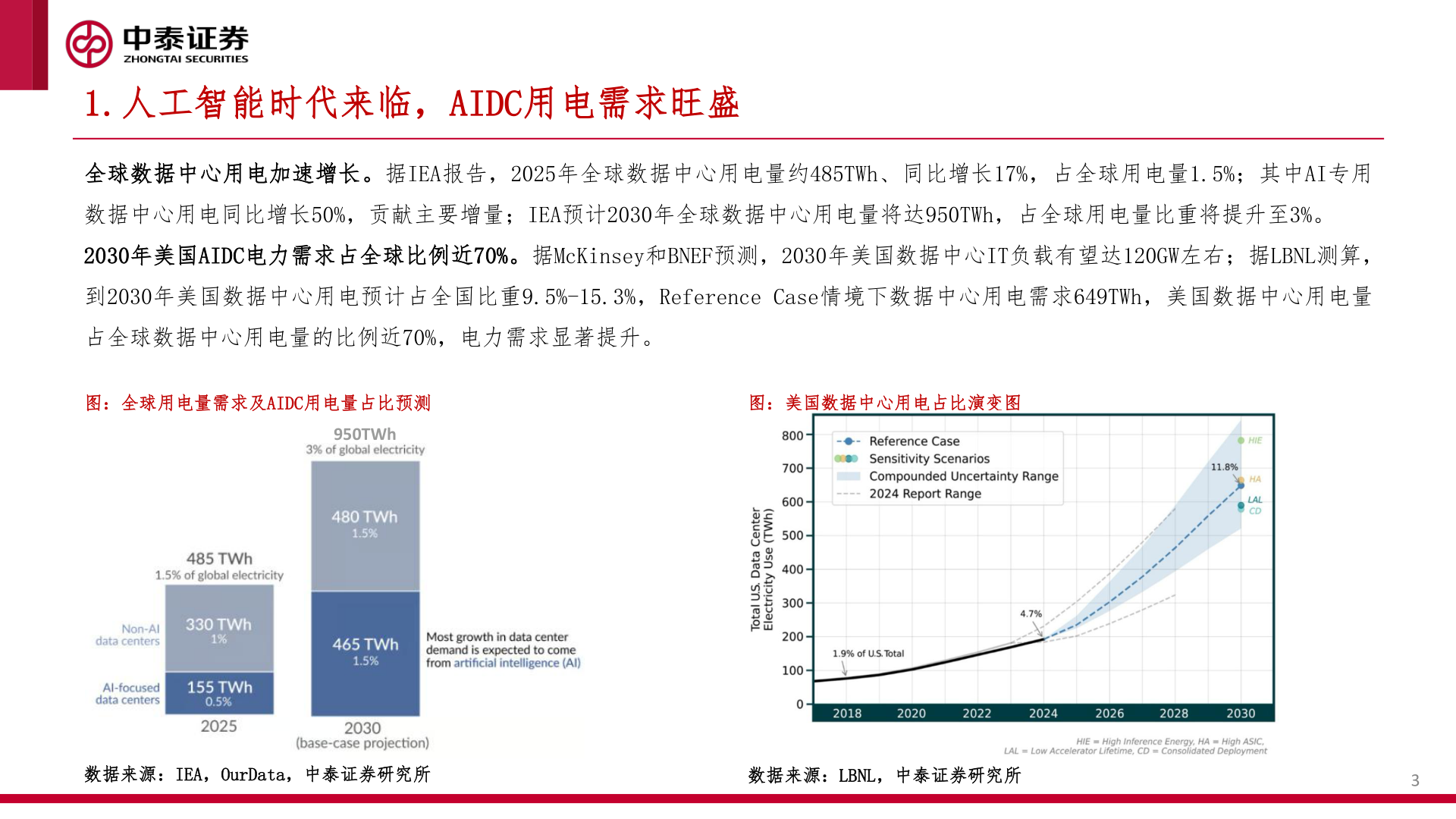 你知道1.人工智能时代来临，AIDC用电需求旺盛