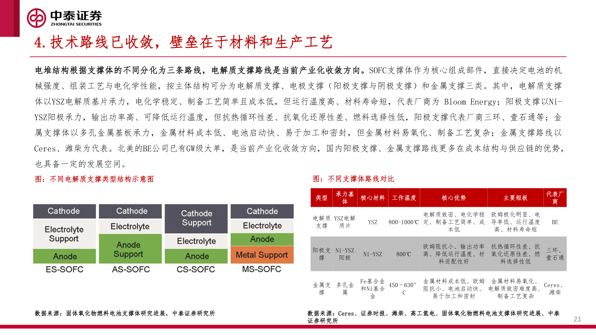 如何解释4.技术路线已收敛，壁垒在于材料和生产工艺