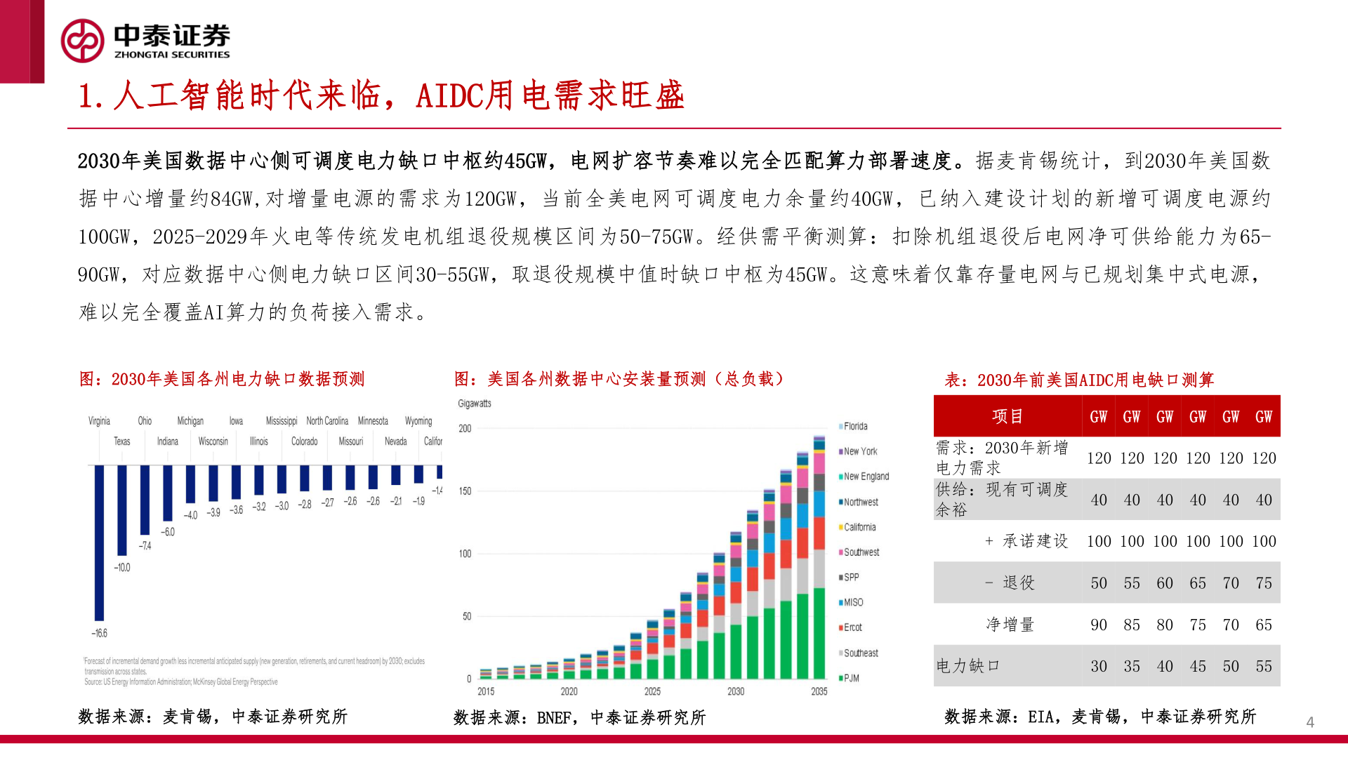 谁能回答1.人工智能时代来临，AIDC用电需求旺盛