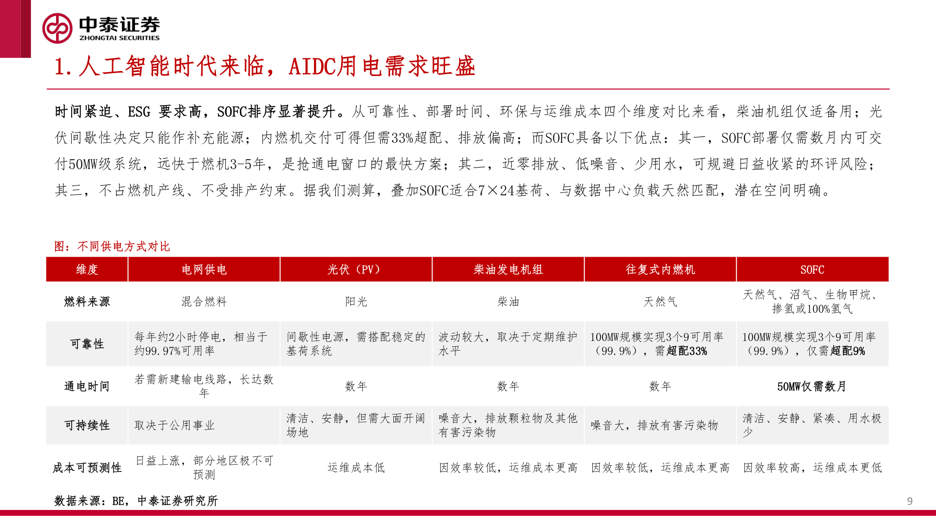 请问一下1.人工智能时代来临，AIDC用电需求旺盛