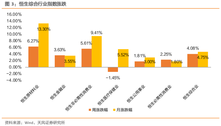 咨询下各位恒生综合行业指数涨跌