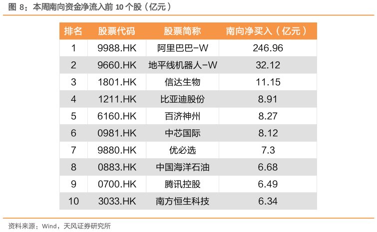 谁知道本周南向资金净流入前 10 个股（亿元）