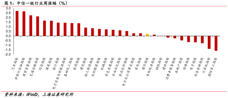 谁能回答中信一级行业周涨幅（%） 