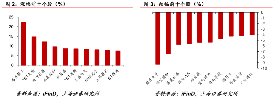 你知道跌幅前十个股（%）