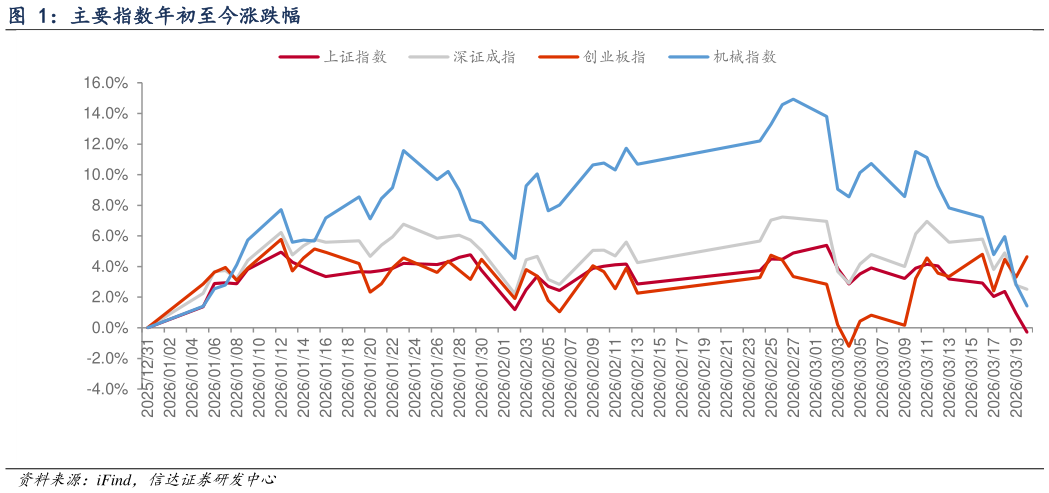 谁知道主要指数年初至今涨跌幅