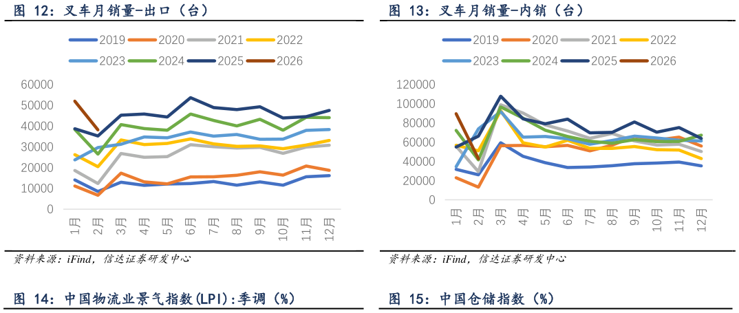 如何了解叉车月销量-出口（台）