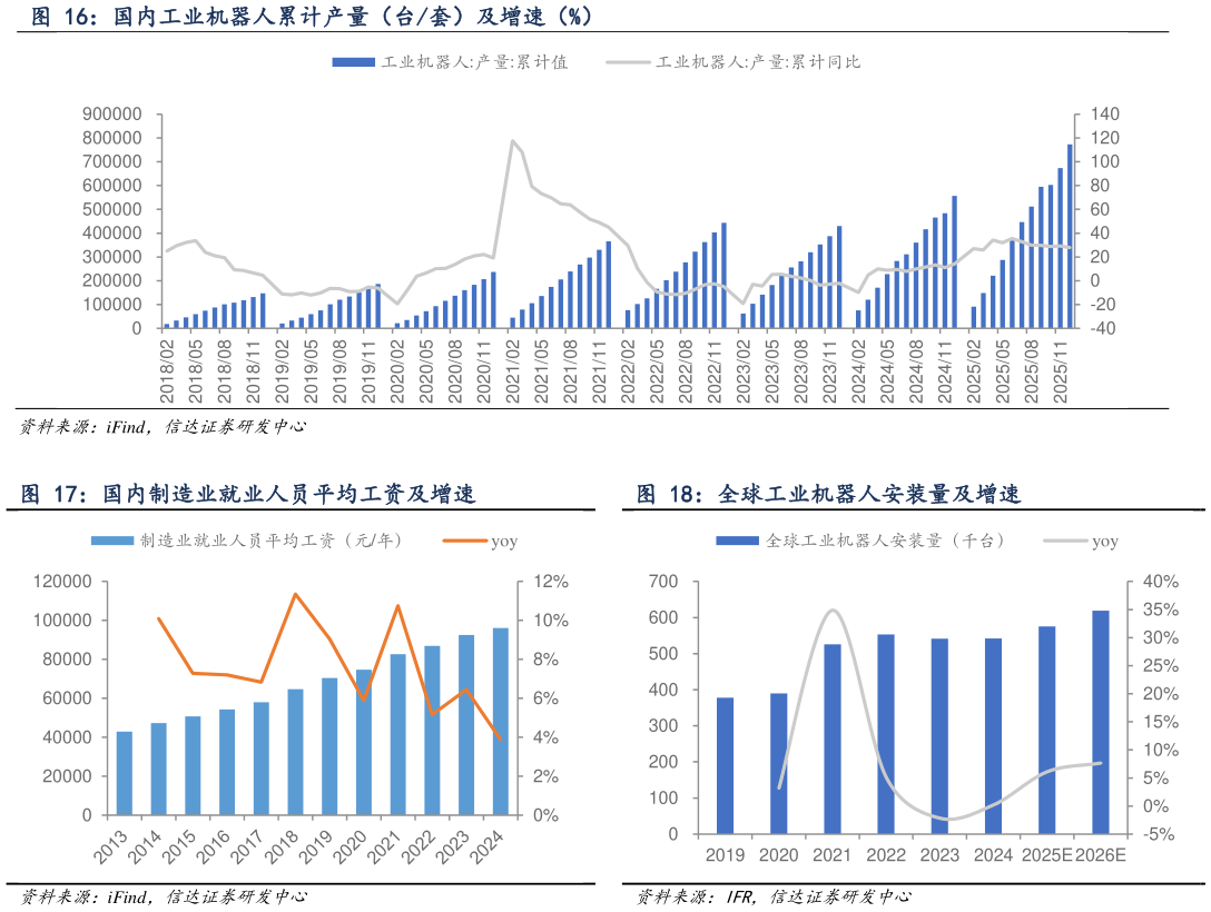 如何解释国内工业机器人累计产量（台套）及增速（%） 国内制造业就业人员平均工资及增速 全球工业机器人安装量及增速