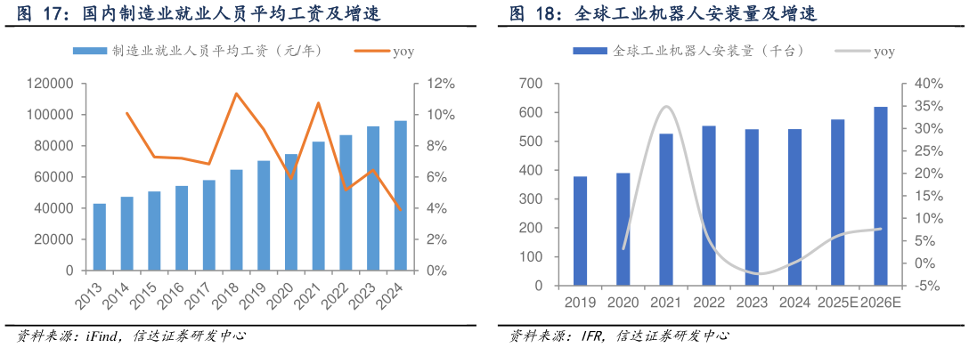 我想了解一下国内制造业就业人员平均工资及增速 全球工业机器人安装量及增速