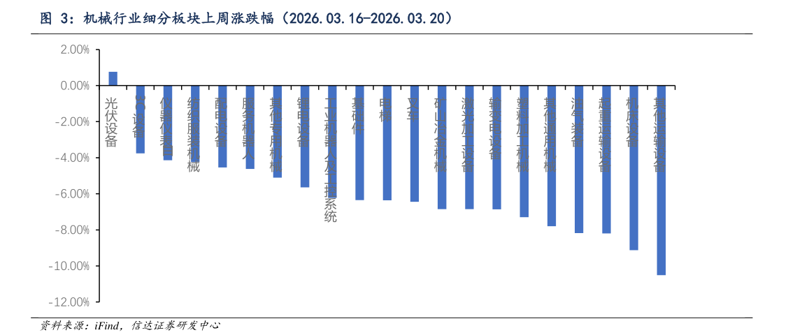 各位网友请教一下机械行业细分板块上周涨跌幅（2026.03.16-2026.03.20）