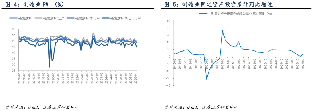 如何才能制造业 PMI（%） 制造业固定资产投资累计同比增速
