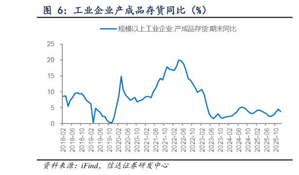 我想了解一下工业企业产成品存货同比（%）