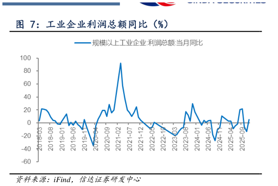 想关注一下工业企业利润总额同比（%）
