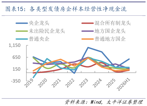 你知道各类型发债房企样本经营性净现金流